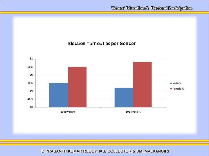 Election Turnout as per Gender 