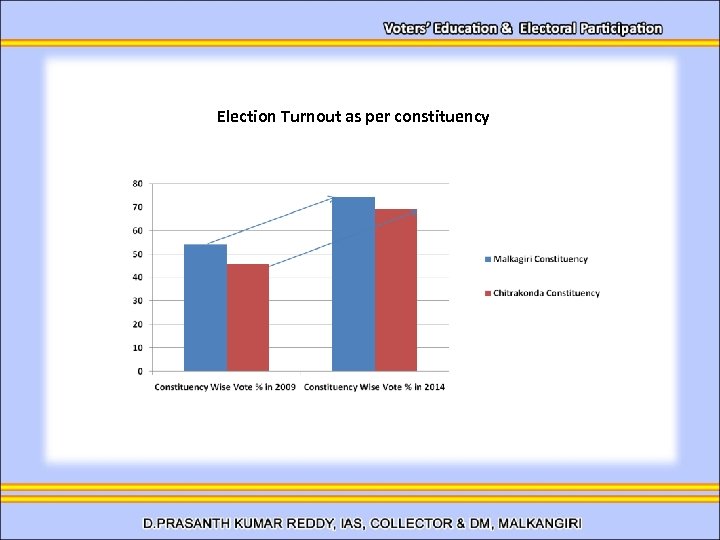 Election Turnout as per constituency 