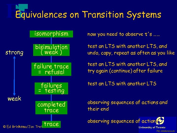 Equivalences on Transition Systems isomorphism weak bisimulation ( weak ) test an LTS with