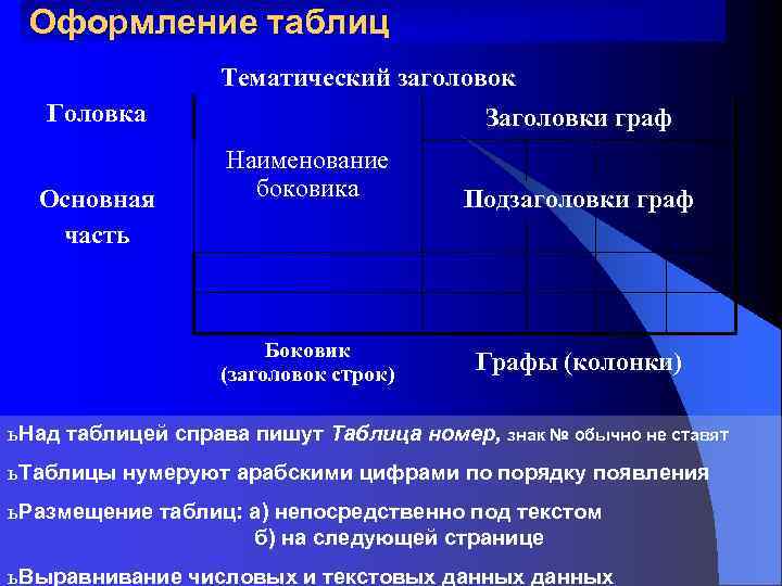 Оформление таблиц Тематический заголовок Головка Основная часть Заголовки граф Наименование боковика Подзаголовки граф Боковик