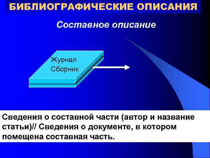 БИБЛИОГРАФИЧЕСКИЕ ОПИСАНИЯ Составное описание Журнал статья Сборник Сведения о составной части (автор и название