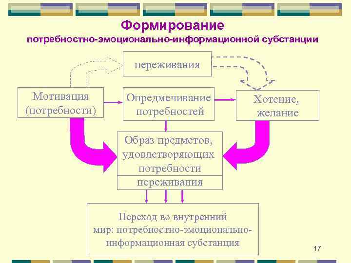Формирование потребностно-эмоционально-информационной субстанции переживания Мотивация (потребности) Опредмечивание потребностей Хотение, желание Образ предметов, удовлетворяющих потребности