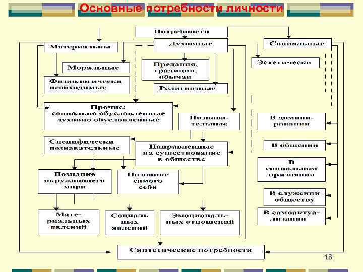 Основные потребности личности 18 