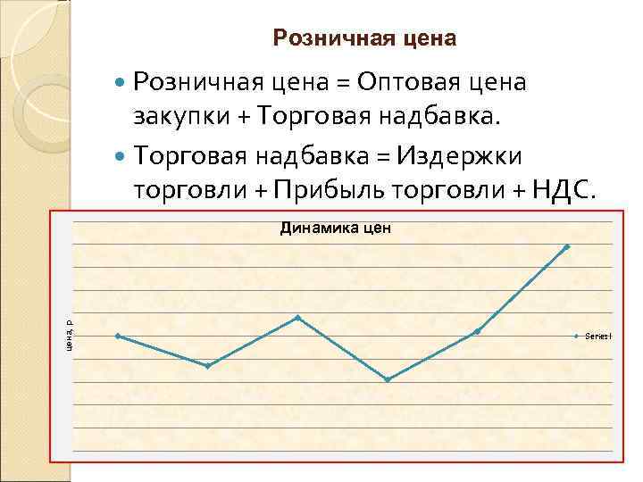 Розничная цена = Оптовая цена закупки + Торговая надбавка = Издержки торговли + Прибыль