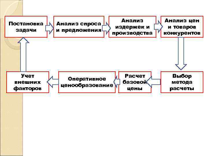 Функции и виды цен