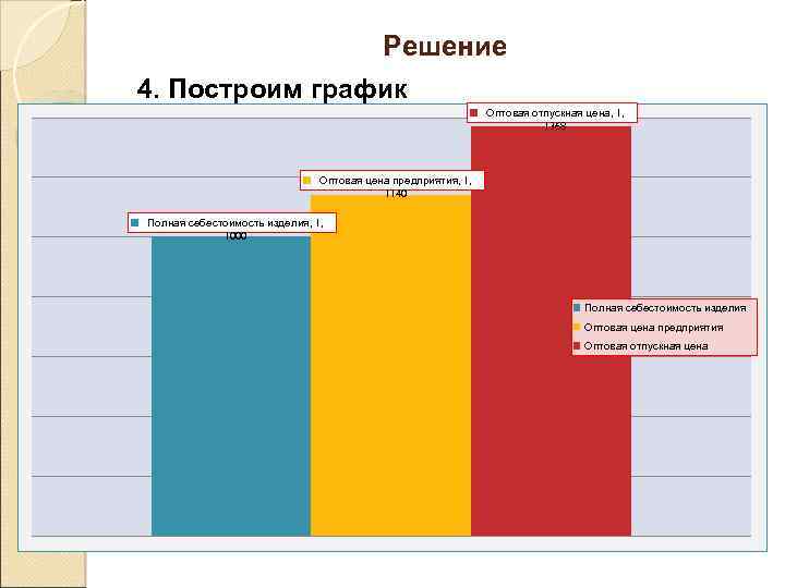 Решение 4. Построим график Оптовая отпускная цена, 1, 1368 Оптовая цена предприятия, 1, 1140