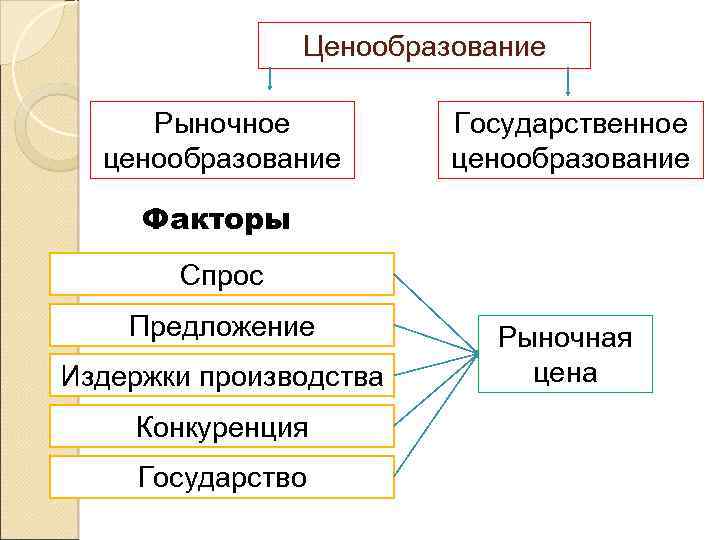 Факторы рыночной экономики. Факторы ценообразования схема. Ценообразование в рыночной экономике.