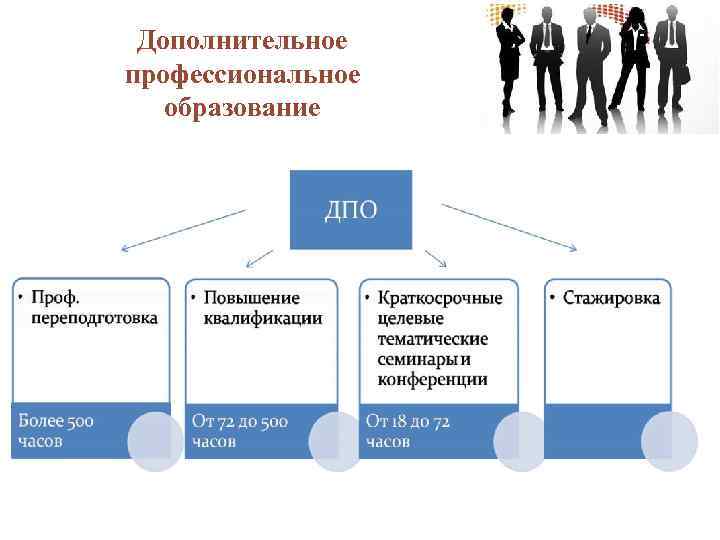 Дополнительное профессиональное образование 