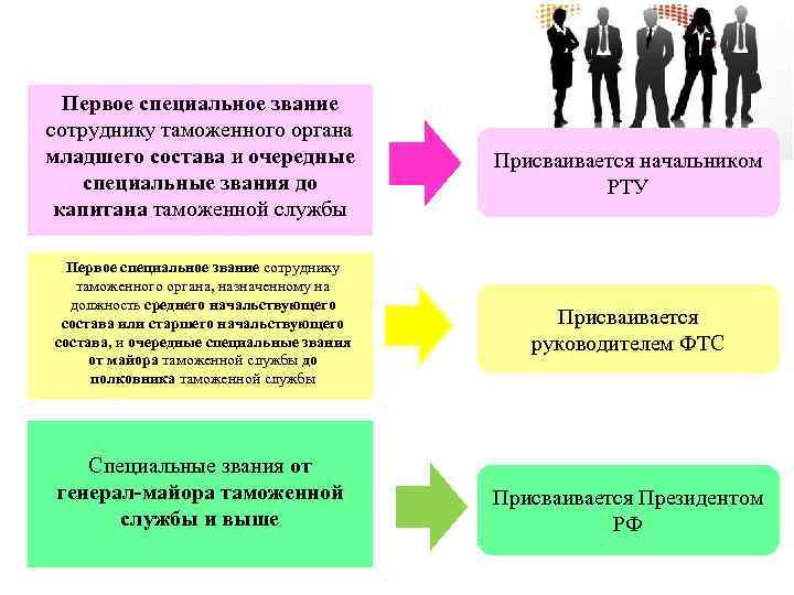 1 специально. Должности в таможне. Должности в таможенных органах. Звания сотрудников таможенных органов. Специальные звания и должности сотрудников таможенных органов.