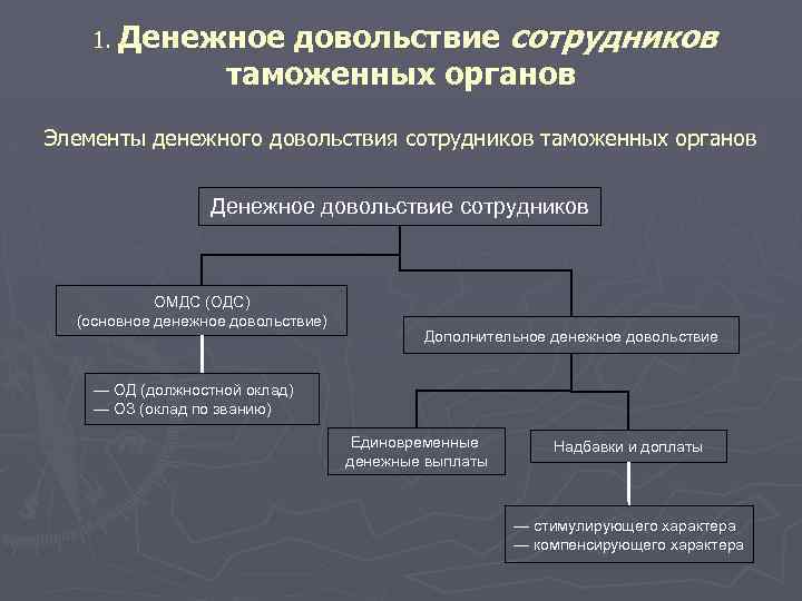 довольствие сотрудников таможенных органов 1. Денежное Элементы денежного довольствия сотрудников таможенных органов Денежное довольствие