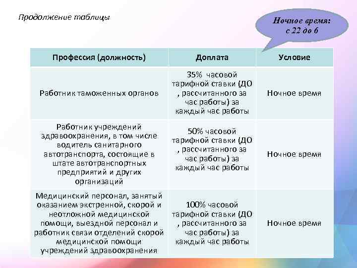 Продолжение таблицы Ночное время: с 22 до 6 Профессия (должность) Доплата Условие Работник таможенных