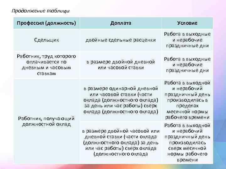 Продолжение таблицы Профессия (должность) Доплата Условие Сдельщик двойные сдельные расценки Работа в выходные и