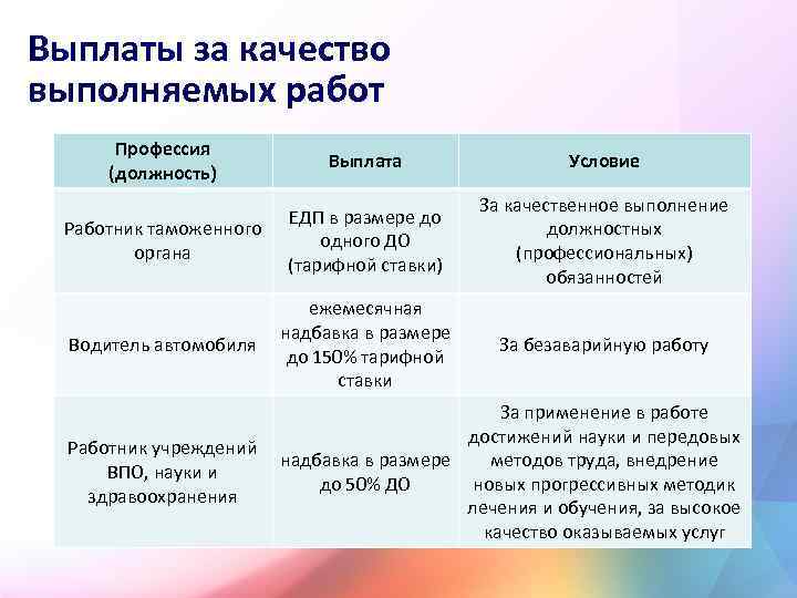 Выплаты за качество выполняемых работ Профессия (должность) Выплата Условие Работник таможенного органа ЕДП в