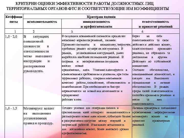 КРИТЕРИИ ОЦЕНКИ ЭФФЕКТИВНОСТИ РАБОТЫ ДОЛЖНОСТНЫХ ЛИЦ ТЕРРИТОРИАЛЬНЫХ ОРГАНОВ ФТС И СООТВЕТСТВУЮЩИЕ ИМ КОЭФФИЦИЕНТЫ Коэффици