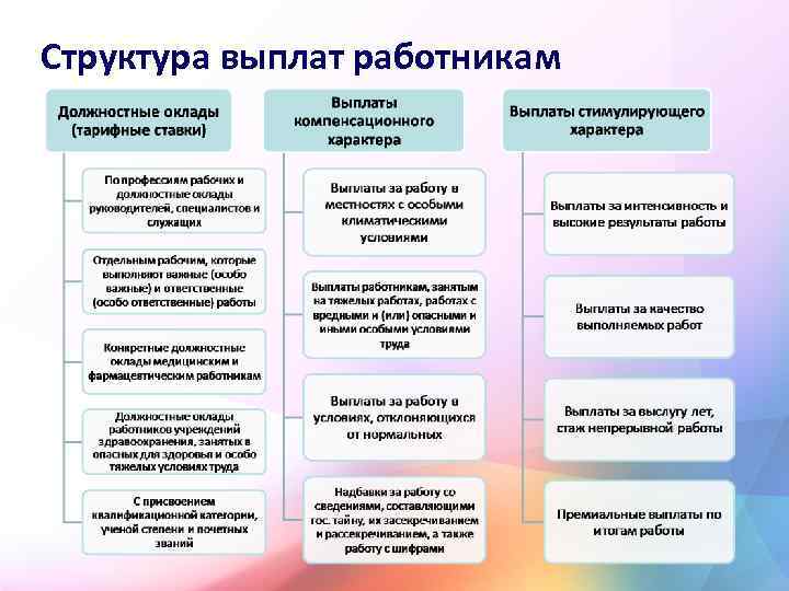 Структура выплат работникам 