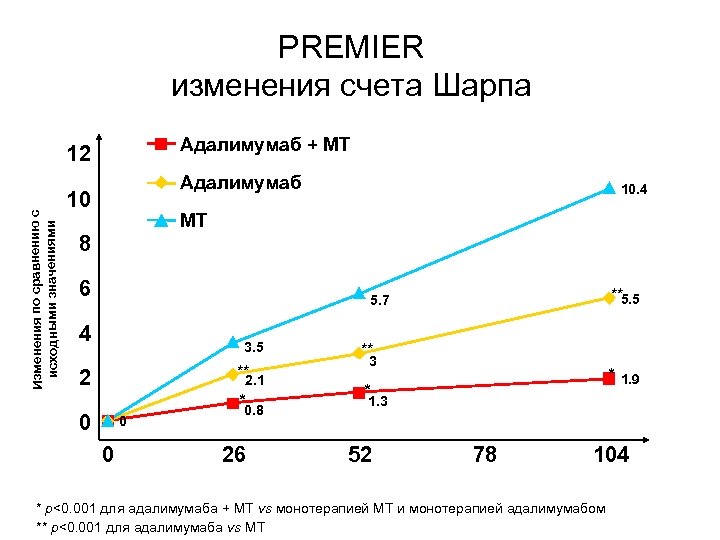 PREMIER изменения счета Шарпа Aдалимумаб + MT Изменения по сравнению с исходными значениями 12