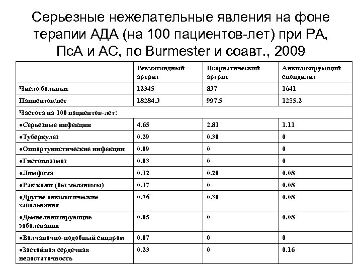 Серьезные нежелательные явления на фоне терапии АДА (на 100 пациентов-лет) при РА, Пс. А