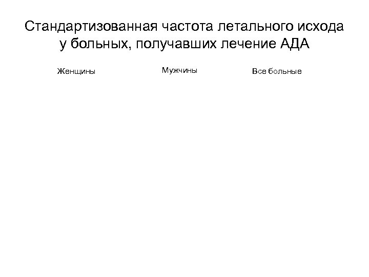 Стандартизованная частота летального исхода у больных, получавших лечение АДА Женщины Мужчины Все больные 