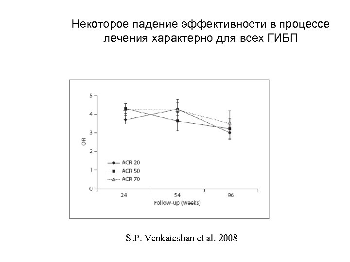 Некоторое падение эффективности в процессе лечения характерно для всех ГИБП S. P. Venkateshan et