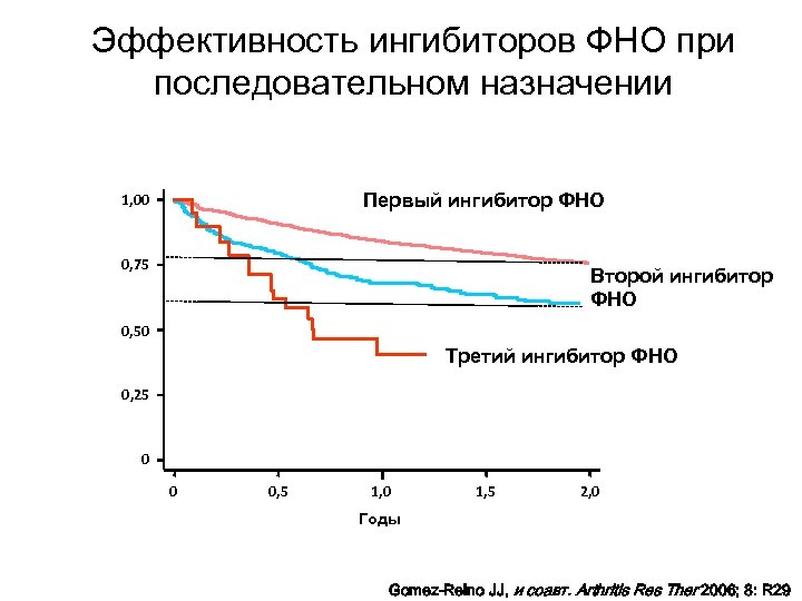 Эффективность ингибиторов ФНО при последовательном назначении Первый ингибитор ФНО 1, 00 0, 75 Второй