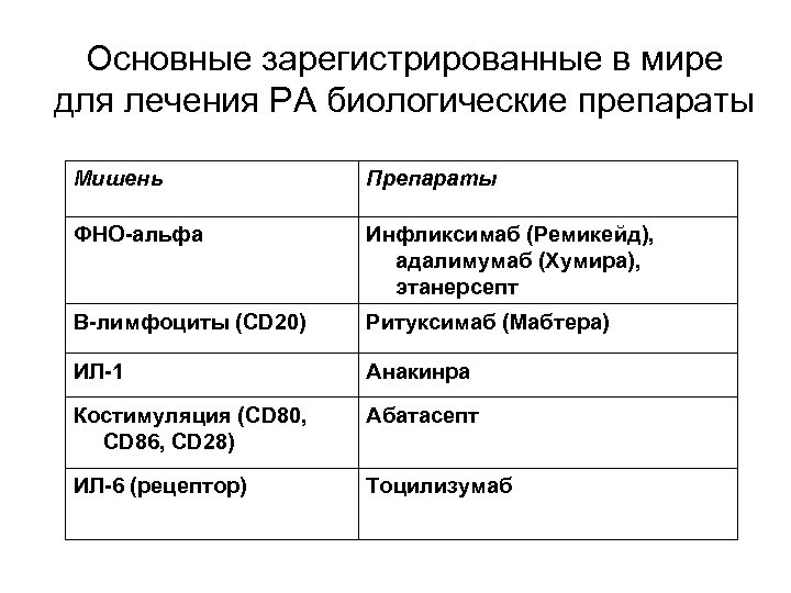 Основные зарегистрированные в мире для лечения РА биологические препараты Мишень Препараты ФНО-альфа Инфликсимаб (Ремикейд),