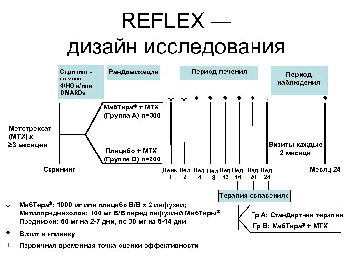 REFLEX ― дизайн исследования Screen/TNF Скрининг and/or DMARD отмена ФНО и/или DMARDs Рандомизация Randomization