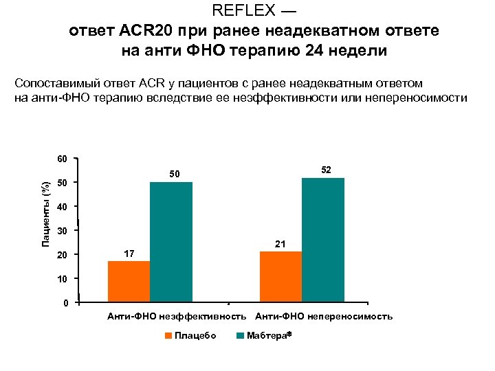 REFLEX ― ответ ACR 20 при ранее неадекватном ответе на анти ФНО терапию 24