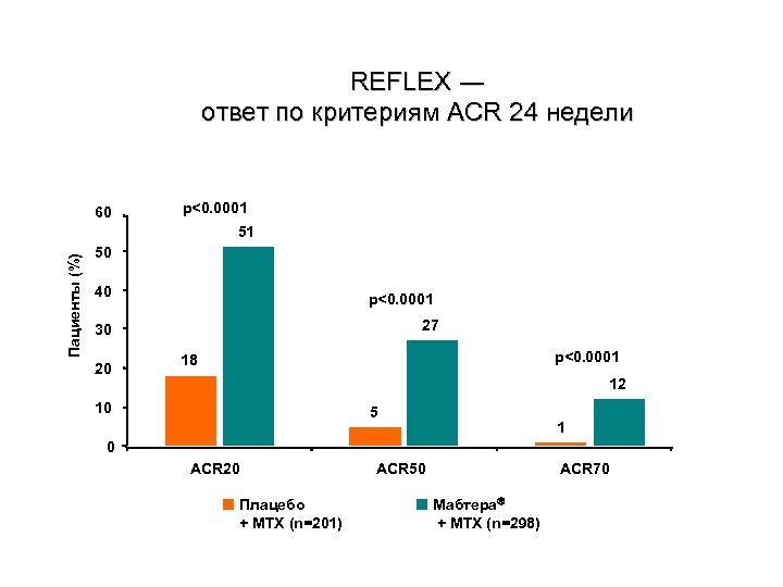 REFLEX ― ответ по критериям ACR 24 недели 60 p<0. 0001 Пациенты (%) 51
