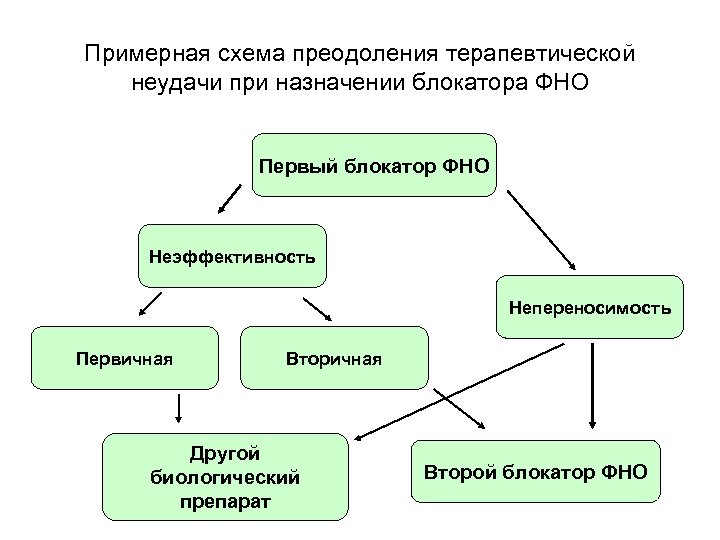 Примерная схема преодоления терапевтической неудачи при назначении блокатора ФНО Первый блокатор ФНО Неэффективность Непереносимость