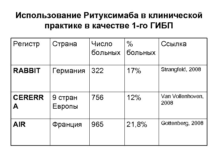 Использование Ритуксимаба в клинической практике в качестве 1 -го ГИБП Регистр Страна Число %