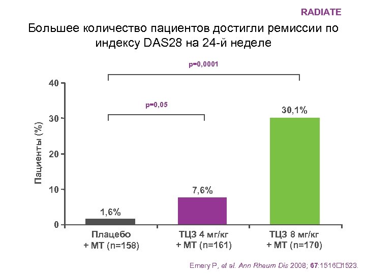 RADIATE Большее количество пациентов достигли ремиссии по индексу DAS 28 на 24 -й неделе