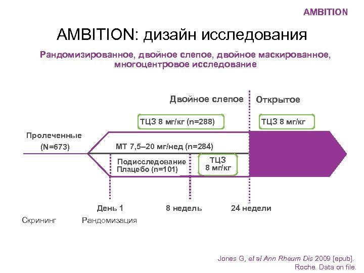 AMBITION: дизайн исследования Рандомизированное, двойное слепое, двойное маскированное, многоцентровое исследование Двойное слепое ТЦЗ 8