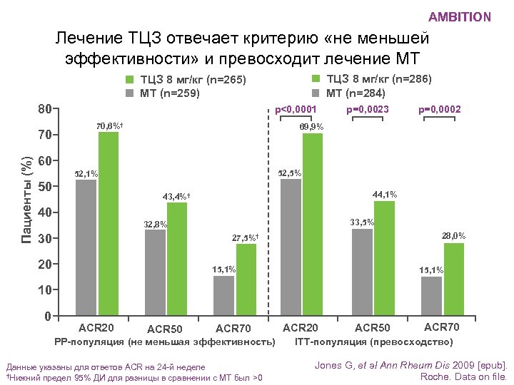 AMBITION Лечение ТЦЗ отвечает критерию «не меньшей эффективности» и превосходит лечение МТ ТЦЗ 8
