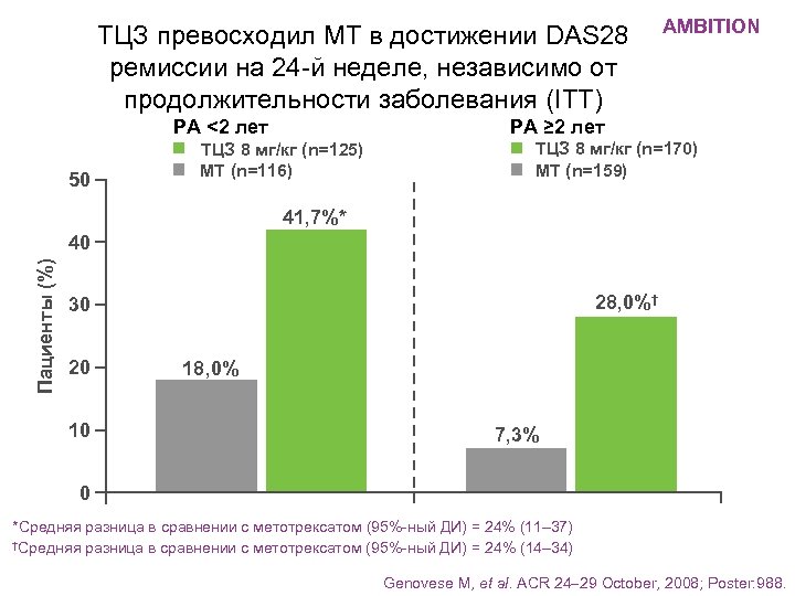 ТЦЗ превосходил МТ в достижении DAS 28 ремиссии на 24 -й неделе, независимо от