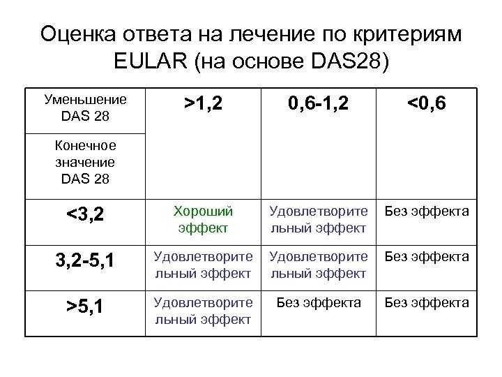 Оценка ответа на лечение по критериям EULAR (на основе DAS 28) Уменьшение DAS 28