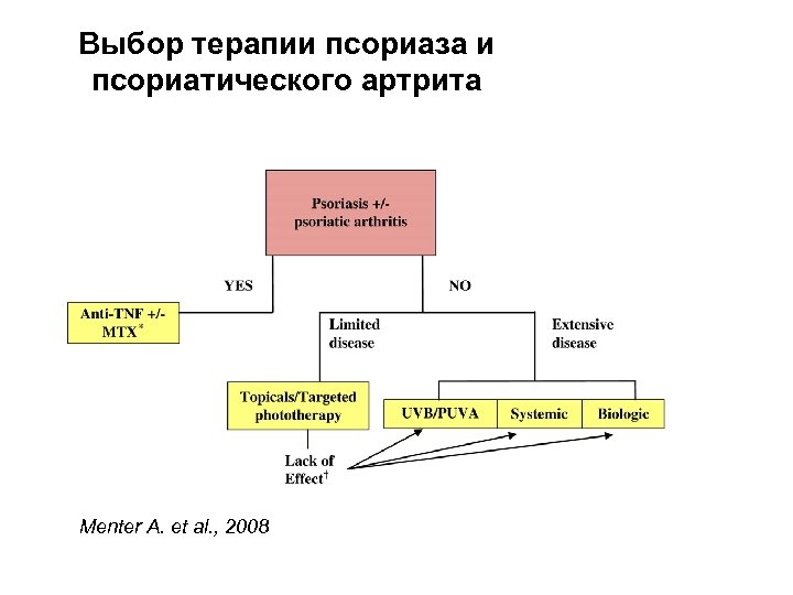 Выбор терапии псориаза и псориатического артрита Menter A. et al. , 2008 