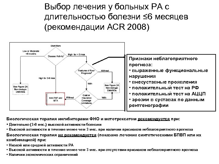 Выбор лечения у больных РА с длительностью болезни ≤ 6 месяцев (рекомендации ACR 2008)