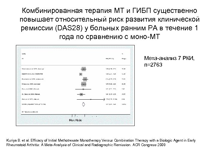 Комбинированная терапия МТ и ГИБП существенно повышает относительный риск развития клинической ремиссии (DAS 28)