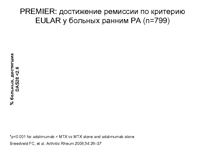 % больных, достигших DAS 28 <2. 6 PREMIER: достижение ремиссии по критерию EULAR у