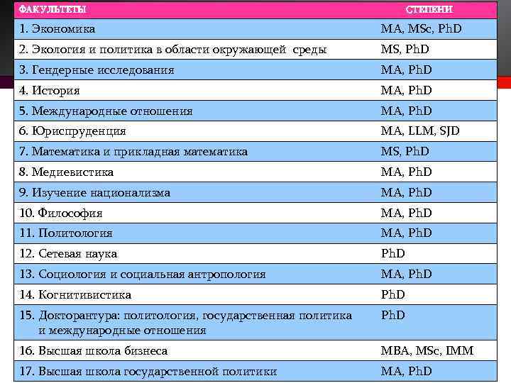 ФАКУЛЬТЕТЫ СТЕПЕНИ 1. Экономика MA, MSc, Ph. D 2. Экология и политика в области