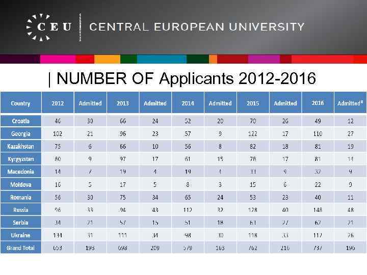 | NUMBER OF Applicants 2012 -2016 