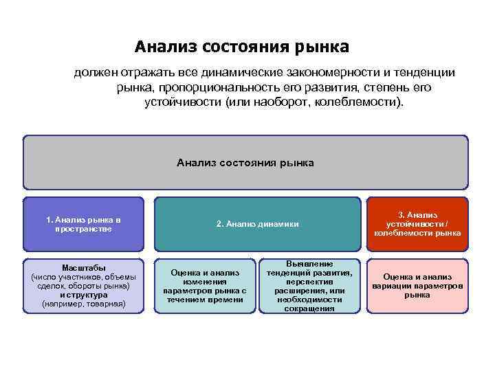 Анализ состояния. Анализ состояния рынка. Исследование состояния рынка. Анализ тенденций рынка. Анализ текущего состояния рынка.