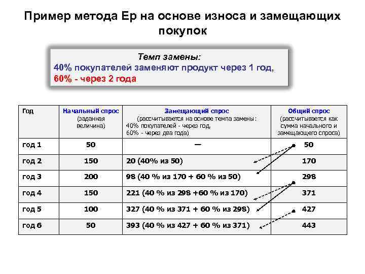 Пример метода Ер на основе износа и замещающих покупок Темп замены: 40% покупателей заменяют