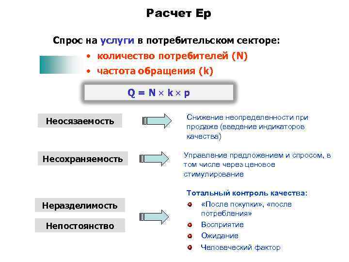Расчет Ер Спрос на услуги в потребительском секторе: • количество потребителей (N) • частота