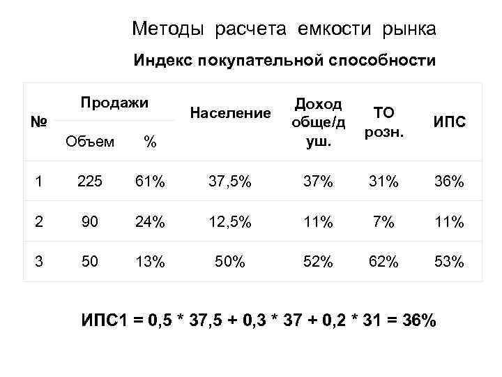 Методы расчета емкости рынка Индекс покупательной способности Продажи № Население Доход обще/д уш. ТО