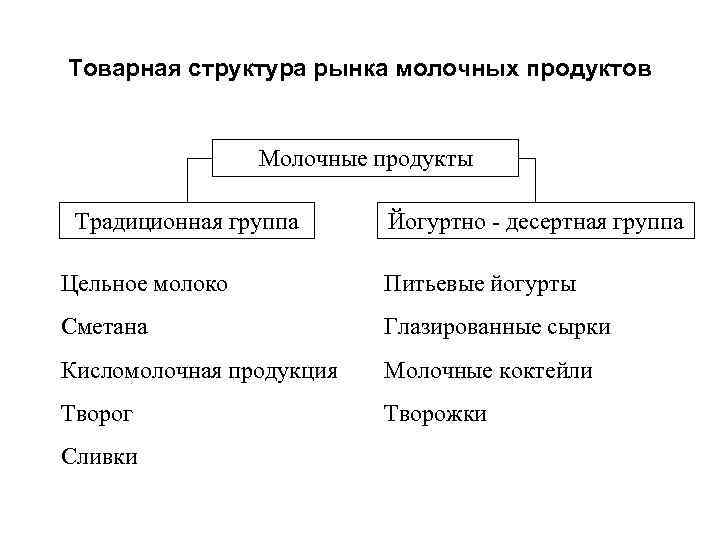 Товарная структура рынка молочных продуктов Молочные продукты Традиционная группа Йогуртно - десертная группа Цельное