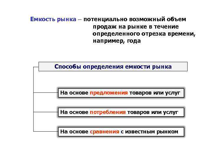 Емкость рынка – потенциально возможный объем продаж на рынке в течение определенного отрезка времени,
