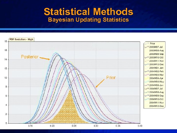 Slide 15 © 2003 By Default! Statistical Methods Bayesian Updating Statistics A Free sample