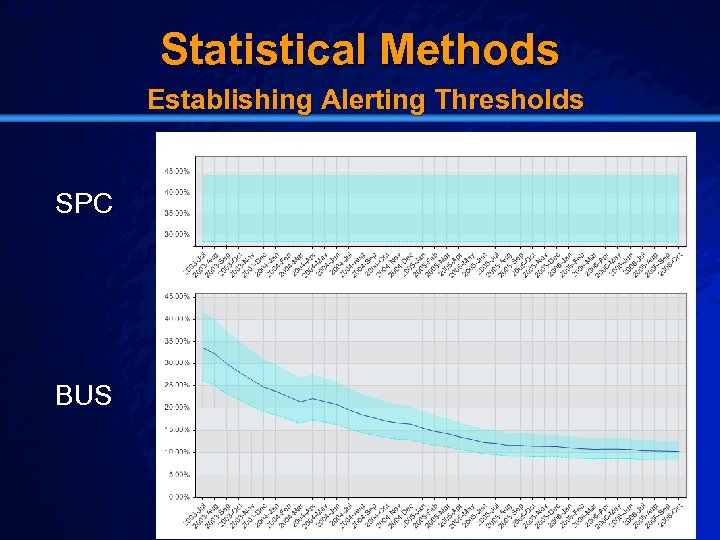 Slide 18 © 2003 By Default! Statistical Methods Establishing Alerting Thresholds SPC BUS A