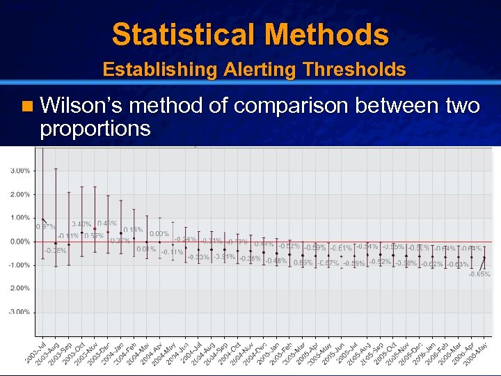 Slide 20 © 2003 By Default! Statistical Methods Establishing Alerting Thresholds n Wilson’s method